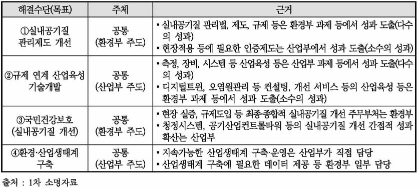 동 사업 목표별 소관부처