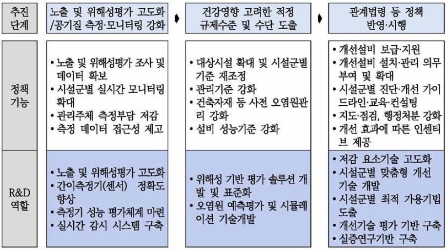 추진단계별 정책기능 및 R&D 역할 출처 : 2차 소명자료