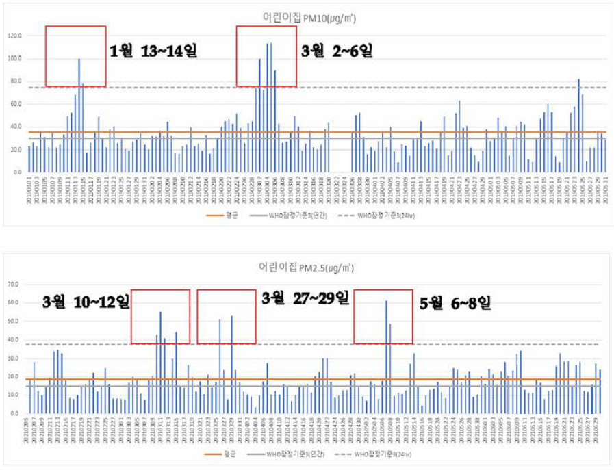 어린이집 실내공기질 일평균 자료 (상단 ： PM10/2019년 1생월, 하단 ： PM2.5/2021 년 2내월) 출처 : 2차 소명자료