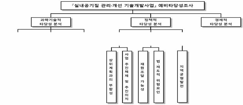 「실내공기질 관리ㆍ개선 기술개발사업」의 예비타당성조사 의사결정 계층구조