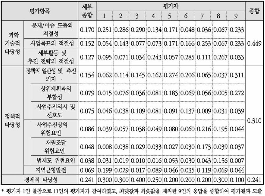 실내공기질 관리ㆍ개선 기술개발사업 예비타당성조사의 AHP 평가항목별 가중치