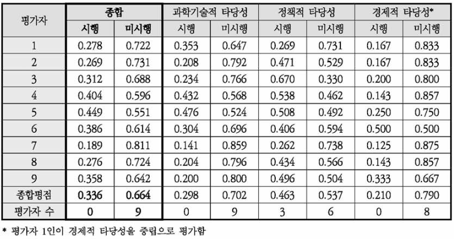 실내공기질 관리ㆍ개선 기술개발사업 예비타당성조사의 AHP 평가결과