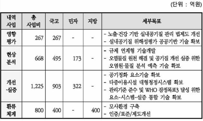 내역사업별 예산 및 목표