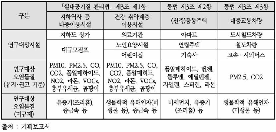 동 사업 대상시설 및 오염물질 선정 결과