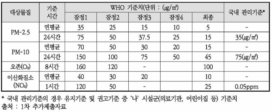 WHO 잠정목표3 및 국내 관리 기준 비교