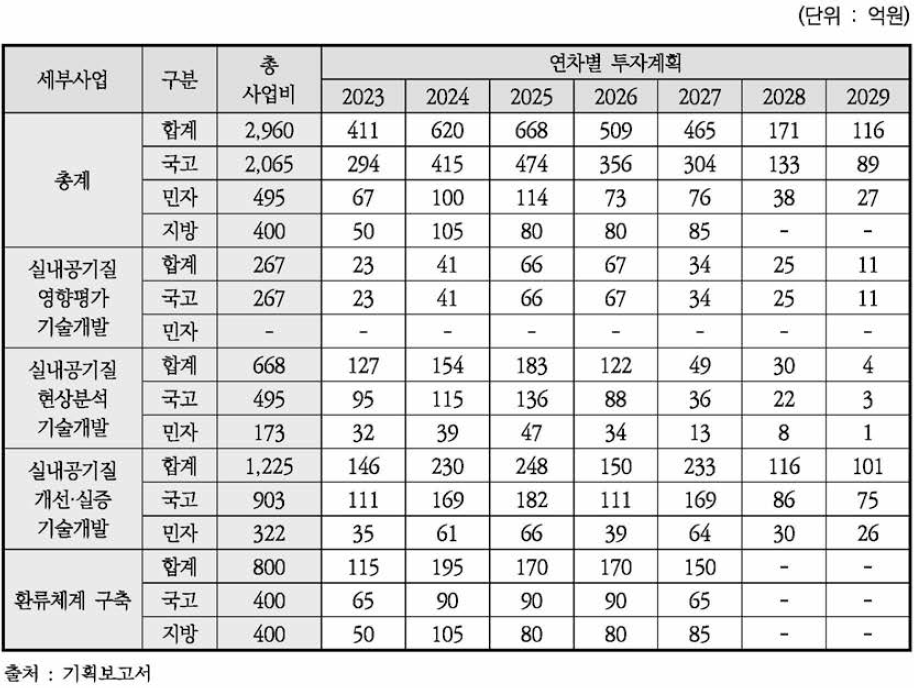 동 사업 연차별 투자계획