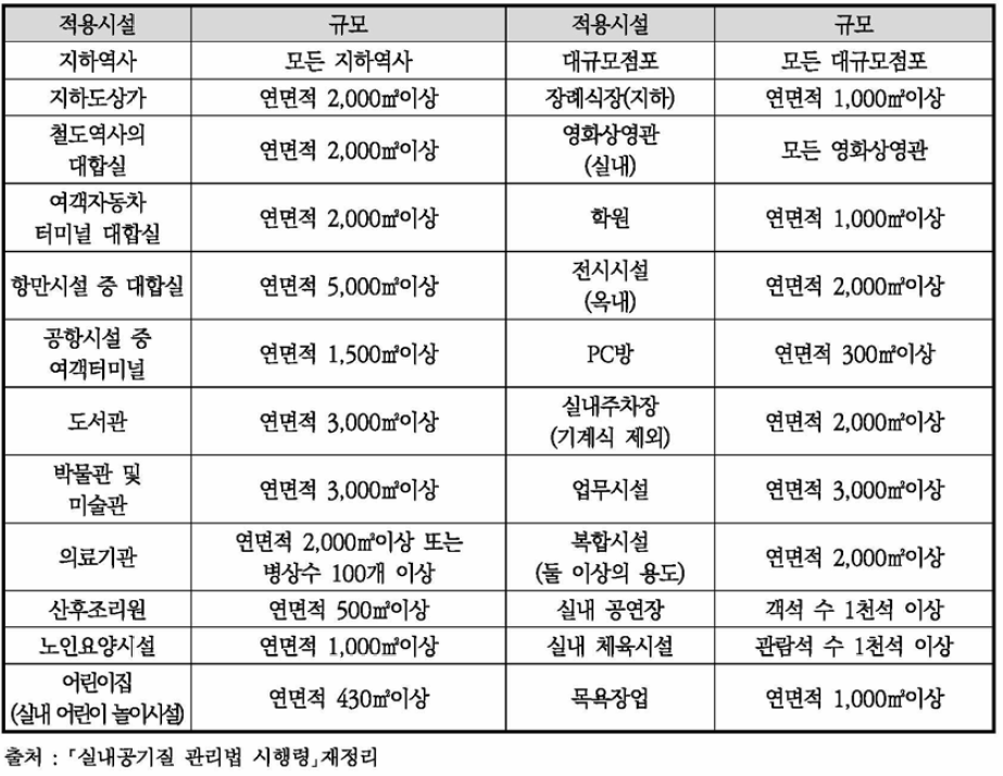 「실내공기질 관리법」의 적용대상 다중이용시설