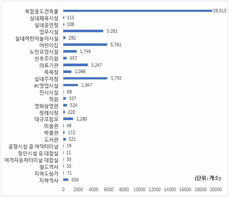 시설군별 다중이용시설 현황(2020년 기준) 출처 : 환경부，「2020년 다중이용시설 ■ 신축공동주택 ■ 대중교통차량 실내공기질 지도 • 점검 결과 보고」, 2021.11