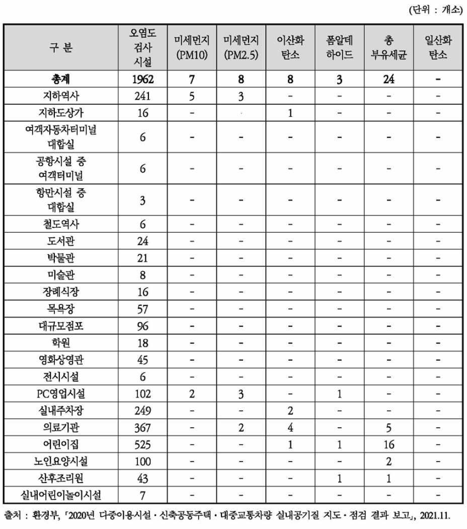 시설군별 오염물질별 초과 현황(2020년 기준)