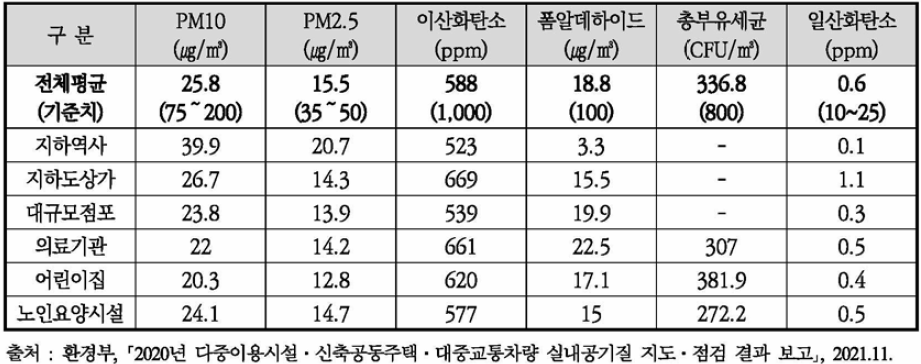 동 사업 대상인 다중이용시설별 실내오염물질 평균오염도(2020년 기준)