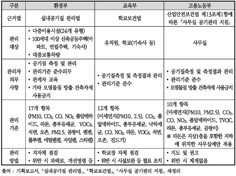 부처별 실내공기질 관리 방안