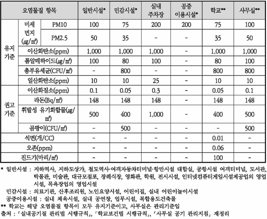 국내 실내공기질 관리기준