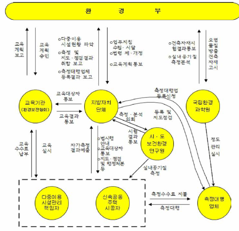 실내공기질 관리 주체별 업무 개요 출처 : 환경부(2006.12)，「실내공기질관리 업무 편람」