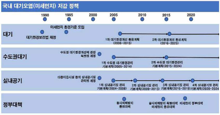 국내 미세먼지 저감 정책 로드맵 출처 : 기획보고서