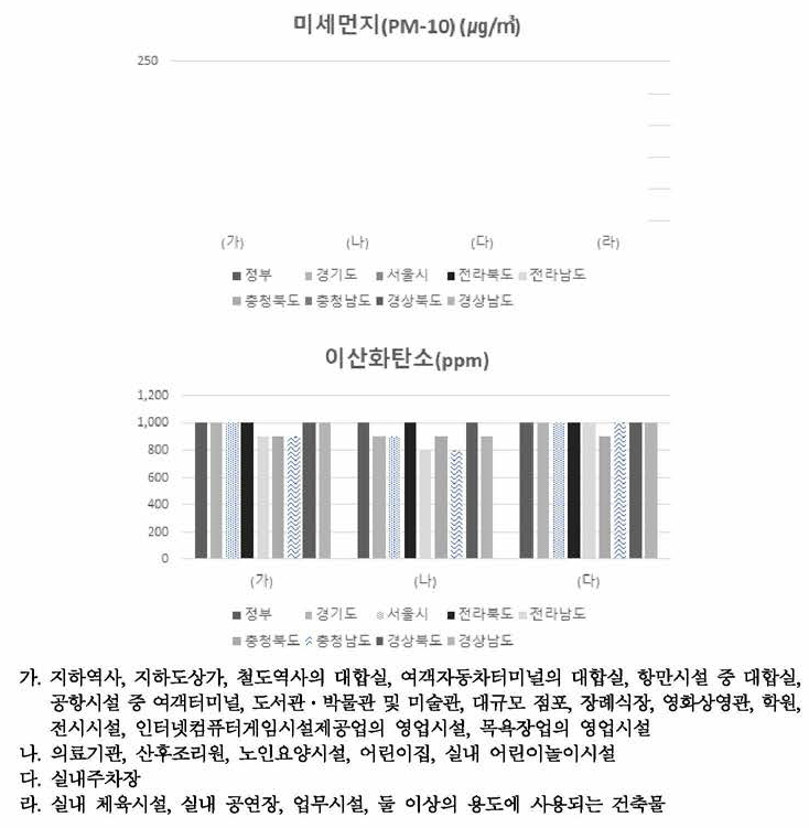 지자체별 다중이용시설 실내공기질 유지기준 비교(1) 출처 : 각 지자체 조례