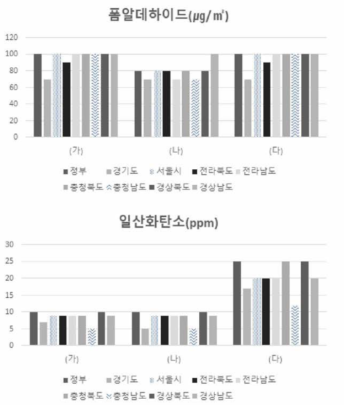 지자체별 다중이용시설 실내공기질 유지기준 비교(2) 출처 : 각 지자체 조례