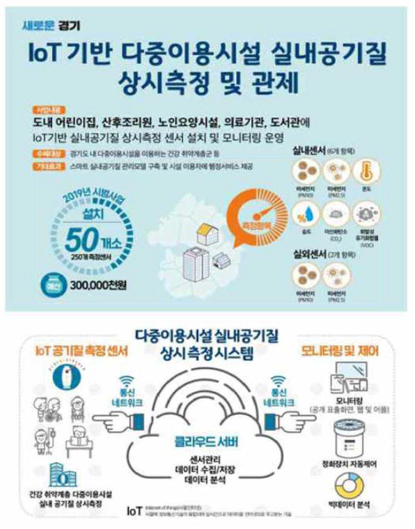 경기도 ‘IoT기반 실내공기질 상시측정 및 자동관제시스템’ 개요