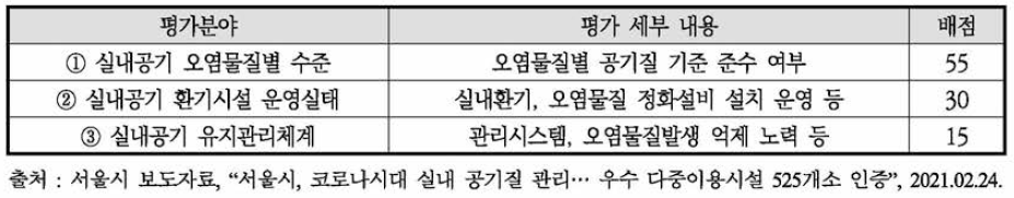 서울시 ‘실내 공기질 우수시설’ 인증 기관 평가항목