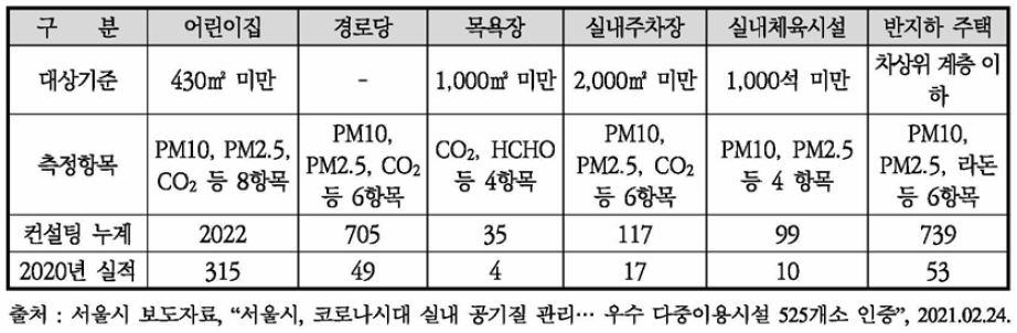 서울시 실내공기질 법적 비규제시설 컨설팅 및 측정항목