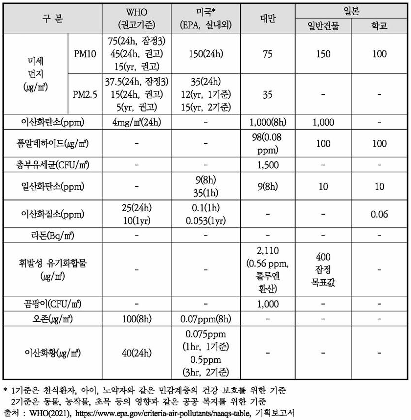 해외 실내공기질 관리기준