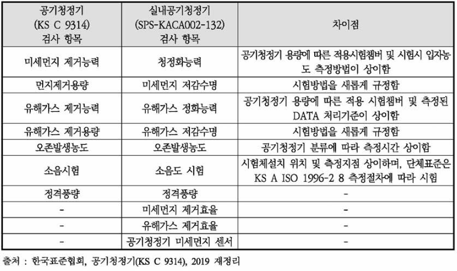 공기청정기 산업표준과 실내공기청정기 단체표준의 차이점