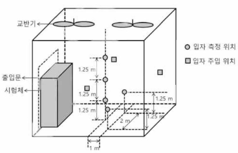 미세먼지 제거능력 시험 챔버의 모식도 출처 : 한국표준협회，대용량 공기청정기 성능 시험방법(KS C 9326), 2021