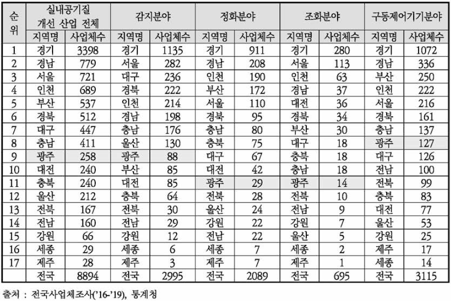 지역별 실내공기질 개선 산업 분야 사업체 현황