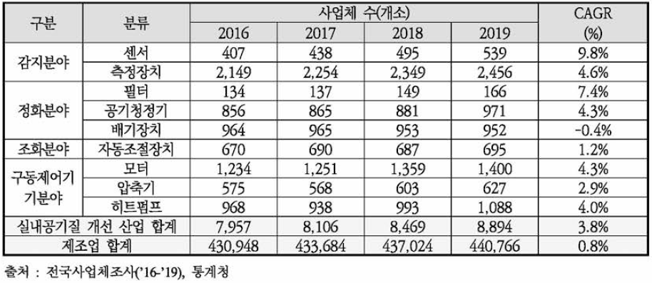 실내공기질 개선 산업 분야 사업체 현황