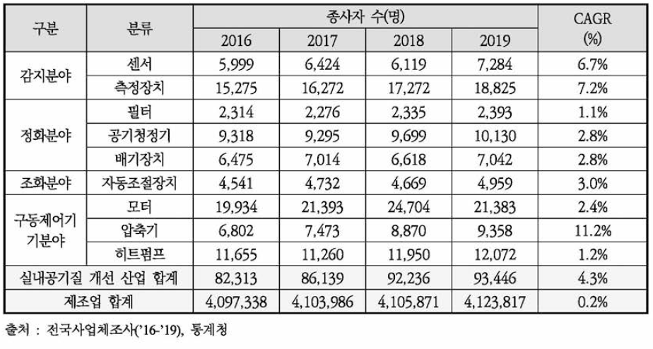 실내공기질 개선 산업 분야 국내 종사자 현황