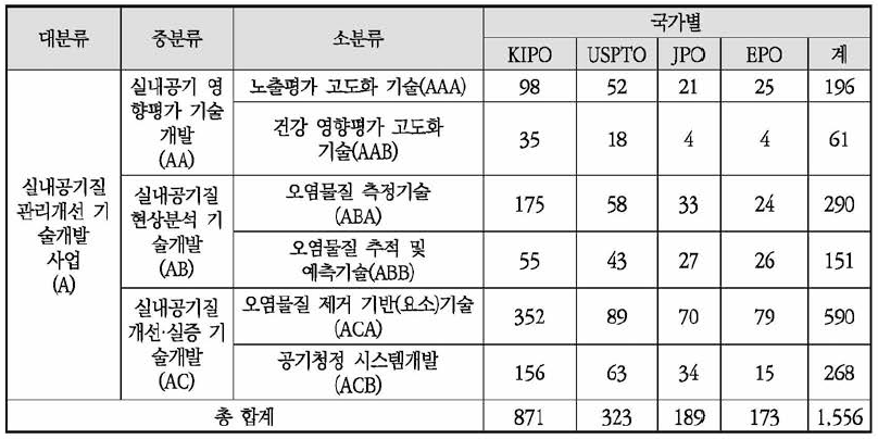 실내공기질 관련 유효특허 선별결과