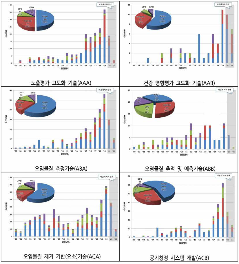 세부기술별 주요 출원국 연도별 특허동향