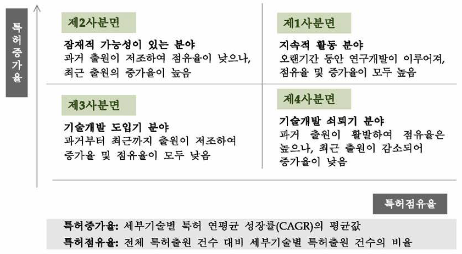 특허점유율 및 증가율에 따른 포트폴리오 분석 해석