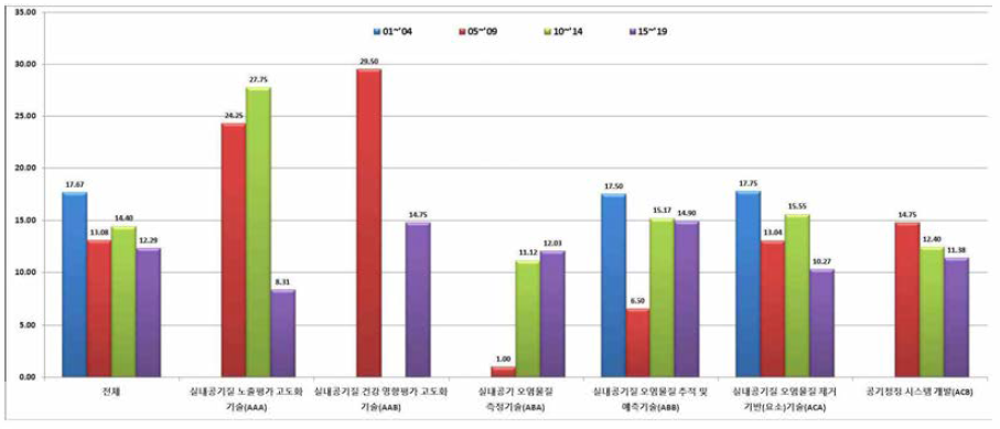 실내공기질 관리개선 기술의 소분류 기술별 기술순환주기(TCT) * 전체 평균은 각 구간의 평균이 아닌 전체 구간 개별 특허 TCT 값들의 평균으로 산정