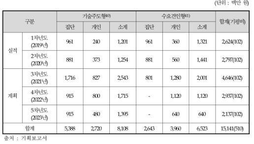 미래국방혁신기술개발사업 연도별 예산 집행실적 및 계획