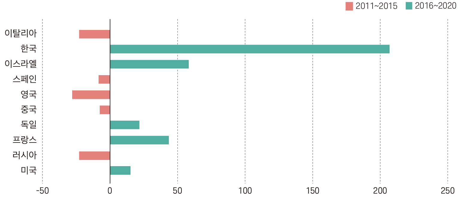 2011～2015년 대비 2016～2020년 세계 10대 무기 수출국 비중 변화(%) 출처 : 2021 세계 방산시장 연감(2021, 국방기술진흥연구소)