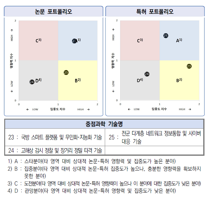 한국 국방 분야 3개 중점과학기술의 집중도･영향력 비교 출처 : 2020년 기술수준평가 보고서 (2021, KISTEP)