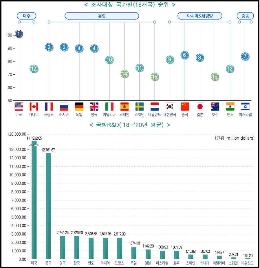 주요 16개국의 국방 R&D 투자현황 출처 : 국가별 국방과학기술 수준조사서(2021, 국방기술진흥연구소)