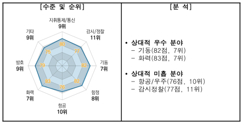 한국 국방과학기술 8대 분야별 기술수준 출처 : 국가별 국방과학기술 수준조사서(2021, 국방기술진흥연구소)