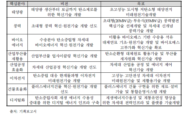 8대 핵심분야별 비전 및 목표