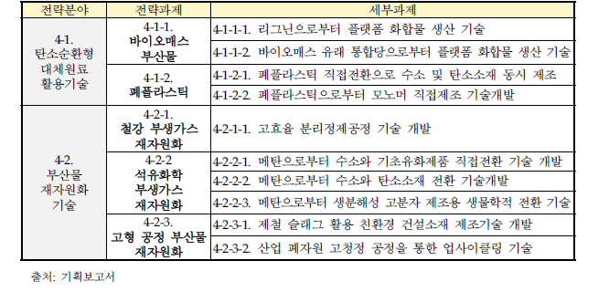 산업부산물 재활용 분야 세부과제 구성