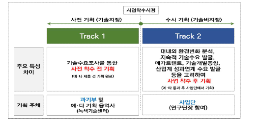 2-track 사업기획의 특성 차이