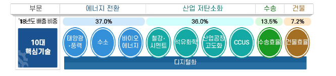 탄소중립 기술혁신 추진전략(’21.3월)의 10대 핵심분야