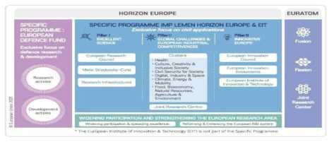 Horizon Europe 프로그램 구조 출처 : https://ec.europa.eu