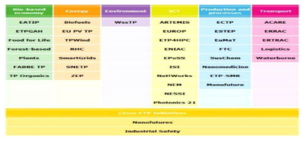 유럽 기술플랫폼(ETP)의 중점 분야 및 구성 포럼 출처 : 신광민 외(2015), 「유럽연합 진행위원회의 혁신 관련 프로그램 분석」