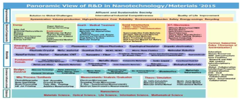 일본의 나노기술 개발 개요(`15년 기준) 출처 : 기획보고서