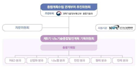 제5기 나노기술종합발전계획 수립 추진 체계 출처 : 나노기술연감 2020