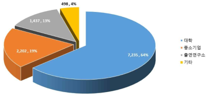 연구수행주체별 나노기술 분야 R&D투자 현황 출처 : 기획보고서