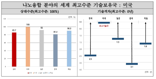 미국 대비 타 국가의 나노융합 분야 기술 상대수준 및 기술격차 출처 : 기획보고서