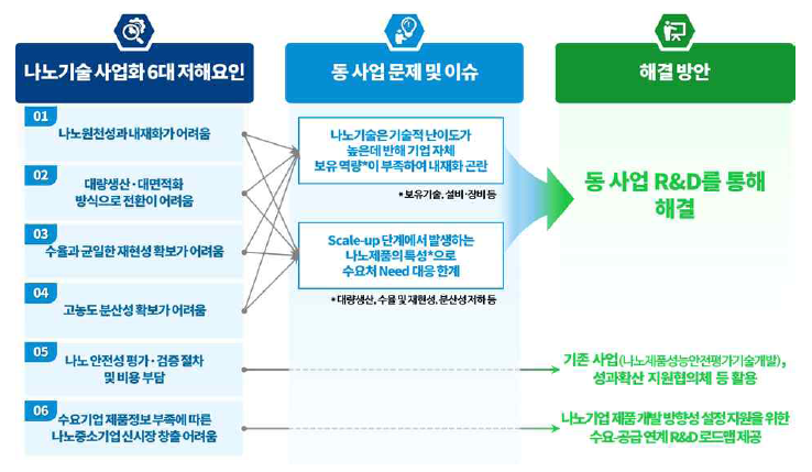 주관부처가 제시한 문제 및 이슈 도출과 해결방안 출처 : 기획보고서