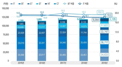 6T별 국가연구개발사업 집행 추이 출처 : 2019년도 국가연구개발사업 조사분석 보고서, KISTEP